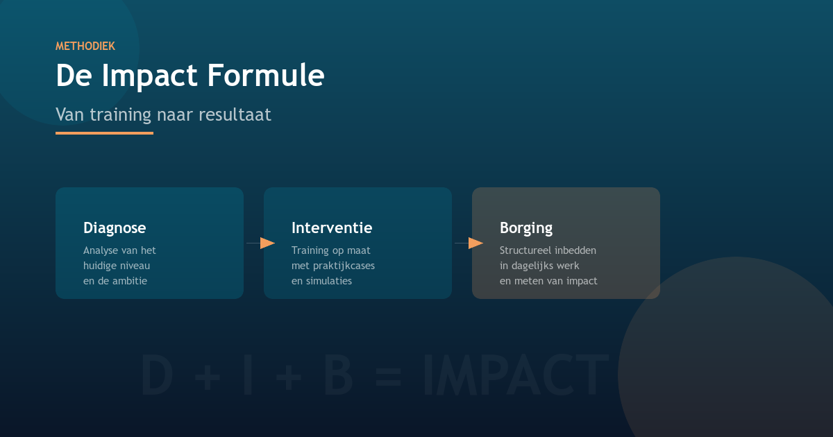 Die Impact Formel: Vom Training zum Ergebnis